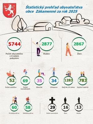 Štatistika obyvateľstva zo rok 2025